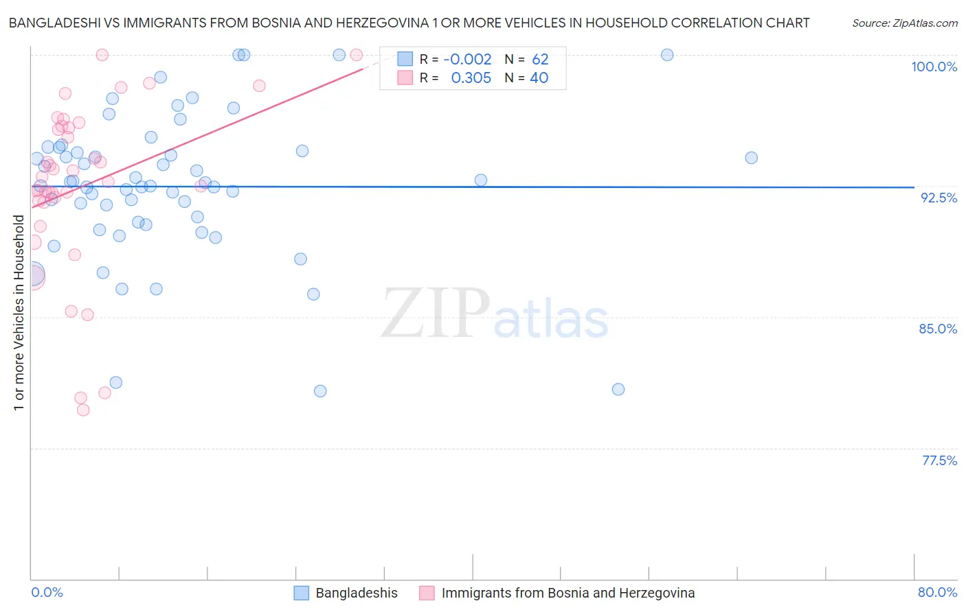 Bangladeshi vs Immigrants from Bosnia and Herzegovina 1 or more Vehicles in Household