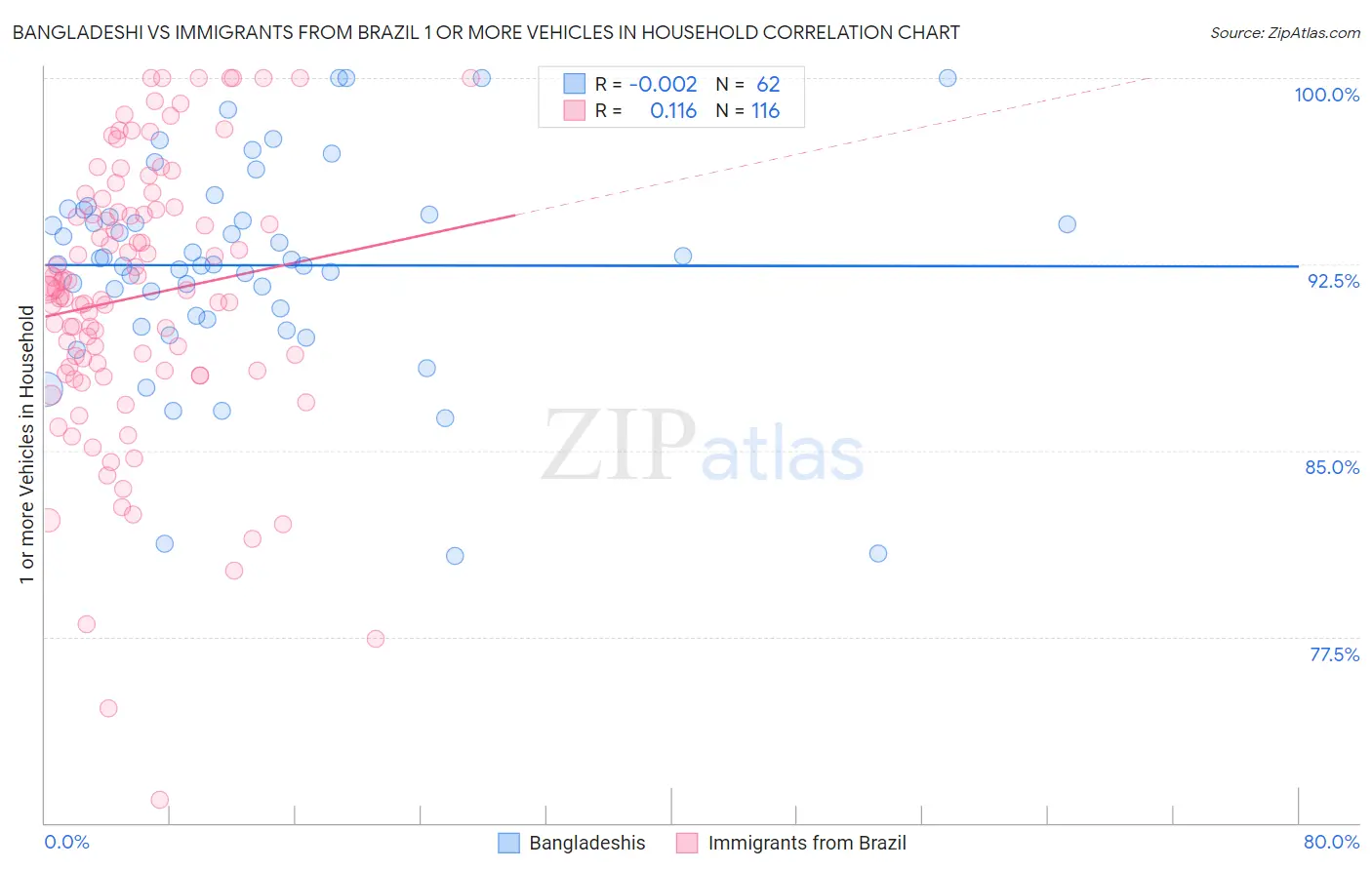 Bangladeshi vs Immigrants from Brazil 1 or more Vehicles in Household