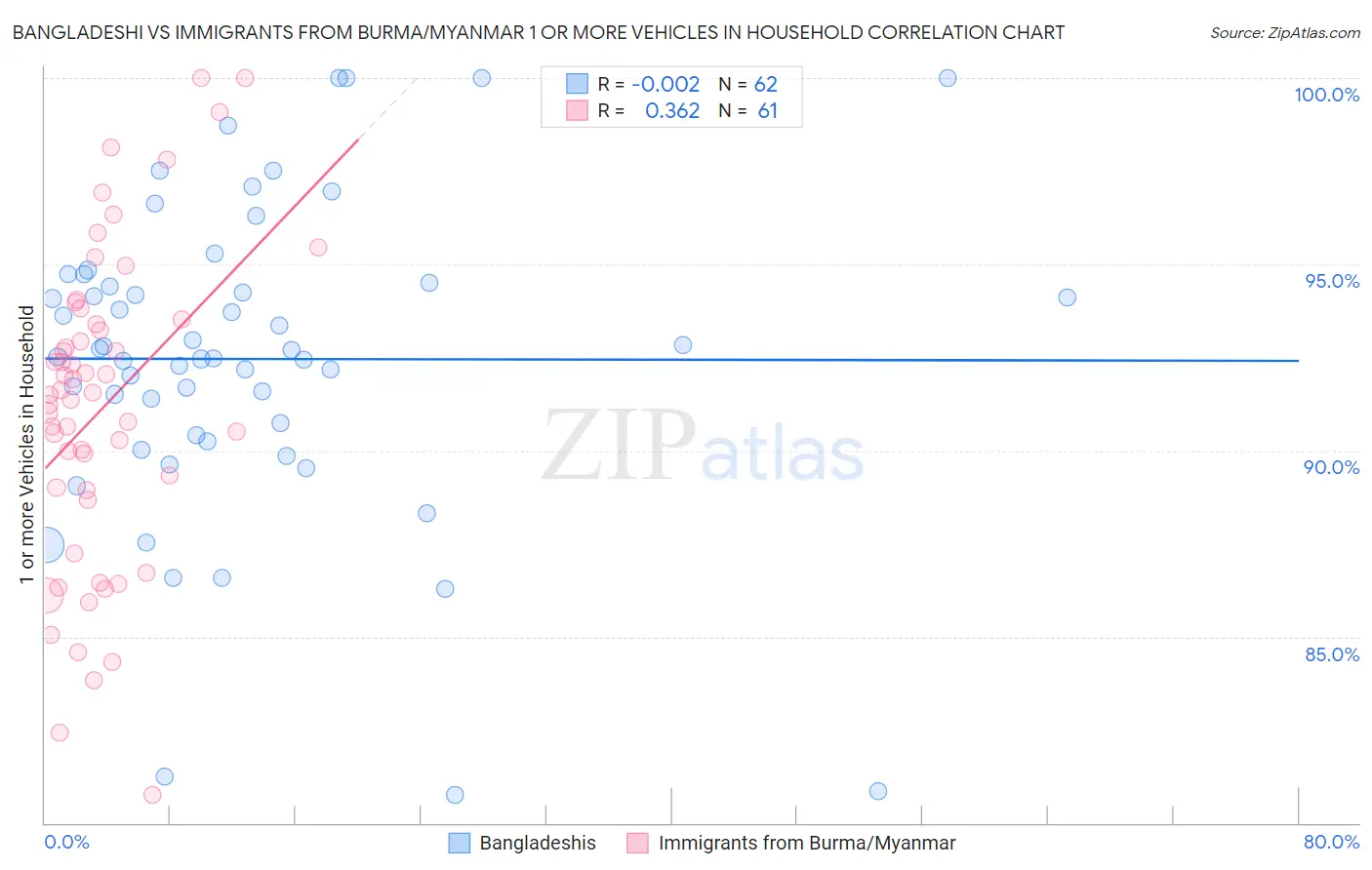 Bangladeshi vs Immigrants from Burma/Myanmar 1 or more Vehicles in Household