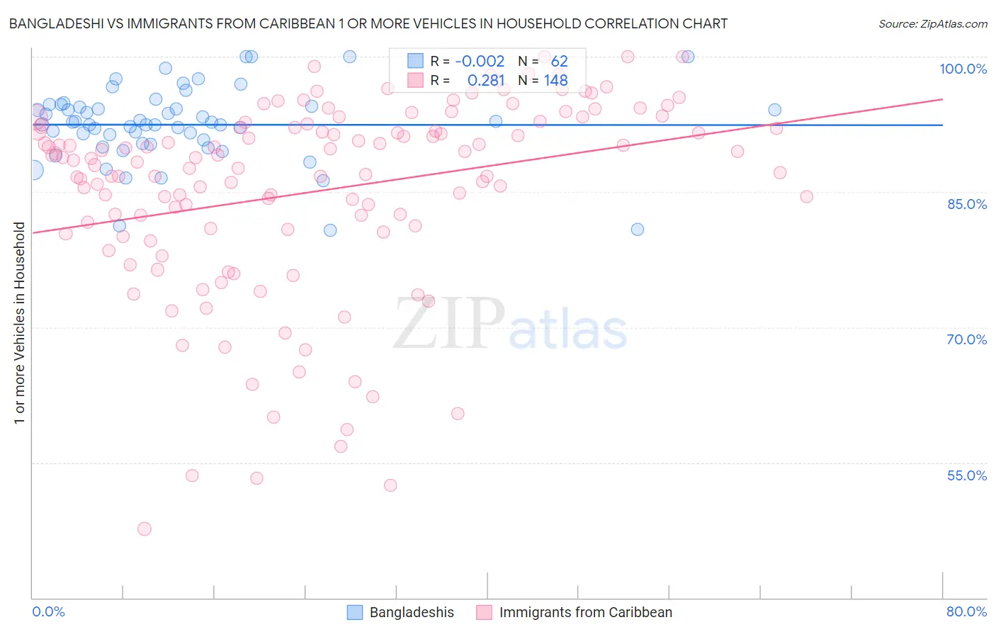 Bangladeshi vs Immigrants from Caribbean 1 or more Vehicles in Household