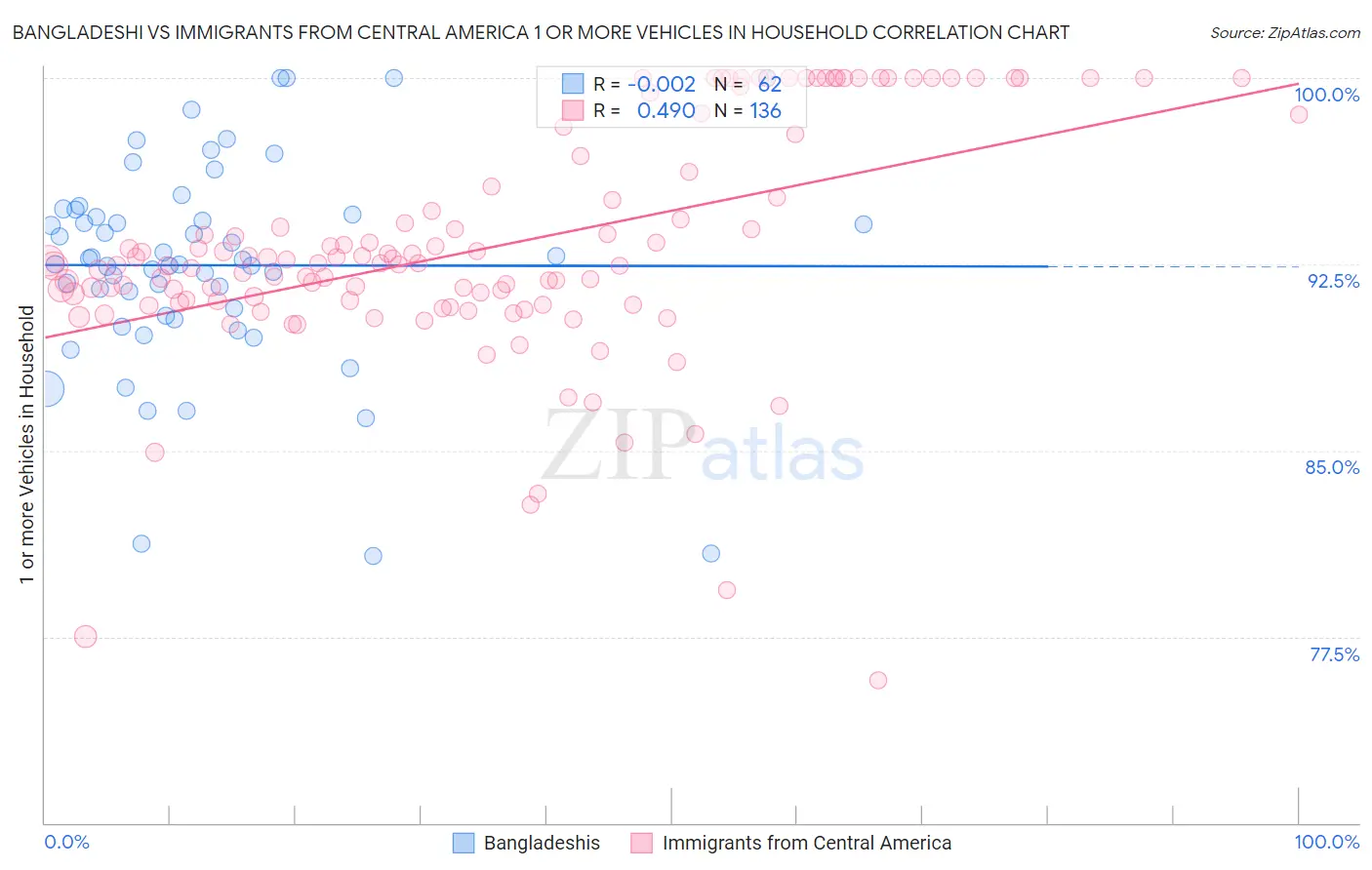 Bangladeshi vs Immigrants from Central America 1 or more Vehicles in Household