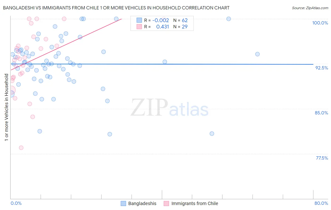 Bangladeshi vs Immigrants from Chile 1 or more Vehicles in Household