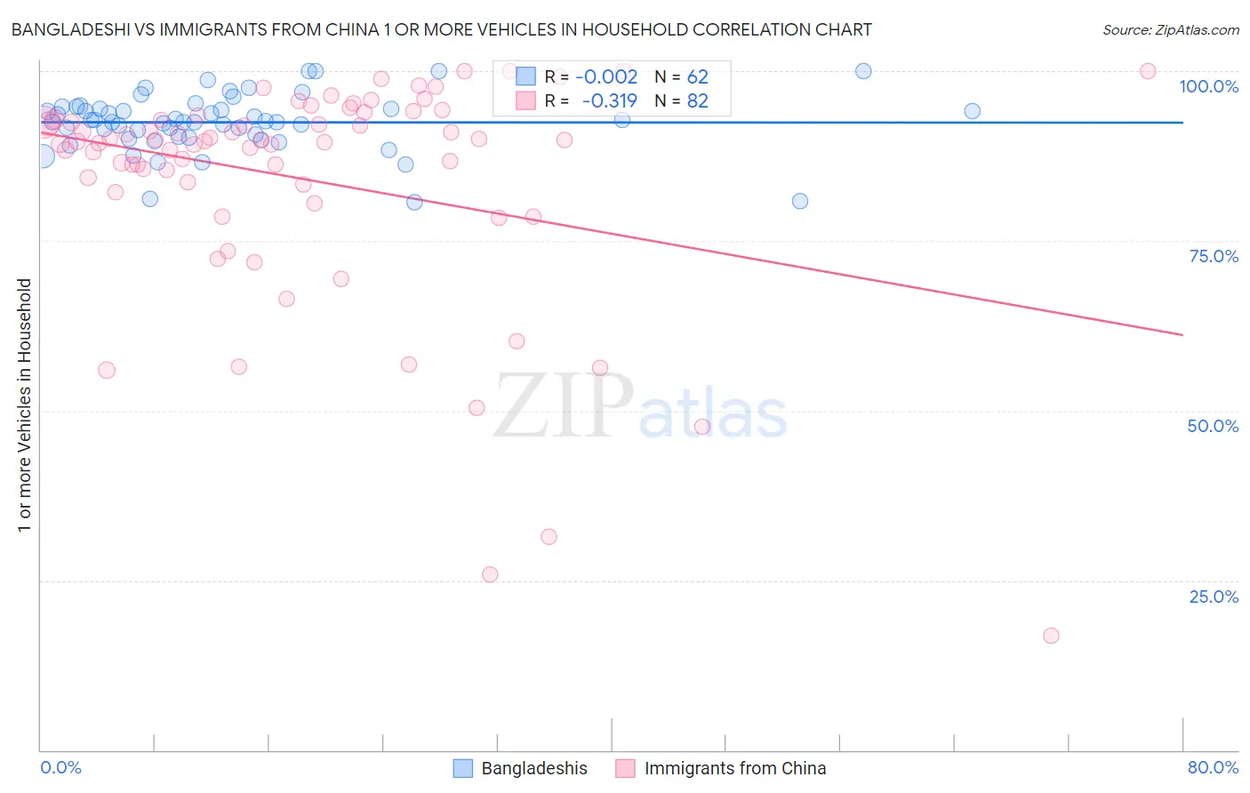 Bangladeshi vs Immigrants from China 1 or more Vehicles in Household