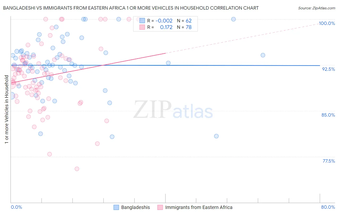 Bangladeshi vs Immigrants from Eastern Africa 1 or more Vehicles in Household