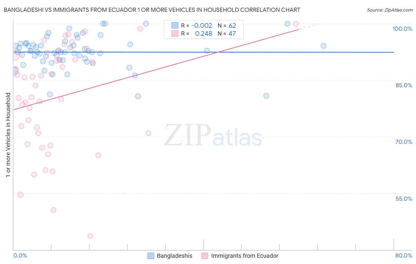 Bangladeshi vs Immigrants from Ecuador 1 or more Vehicles in Household