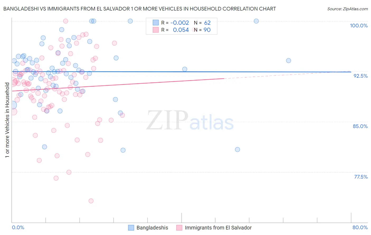 Bangladeshi vs Immigrants from El Salvador 1 or more Vehicles in Household