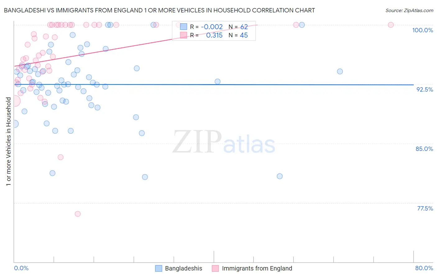 Bangladeshi vs Immigrants from England 1 or more Vehicles in Household