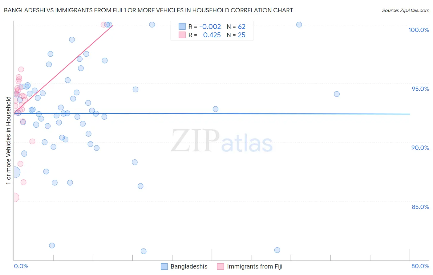 Bangladeshi vs Immigrants from Fiji 1 or more Vehicles in Household