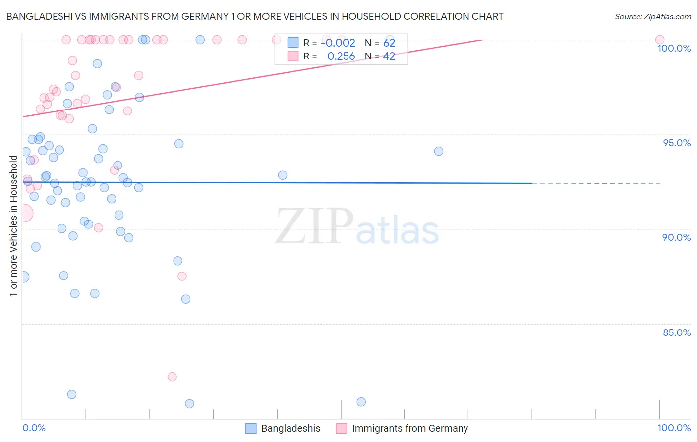 Bangladeshi vs Immigrants from Germany 1 or more Vehicles in Household