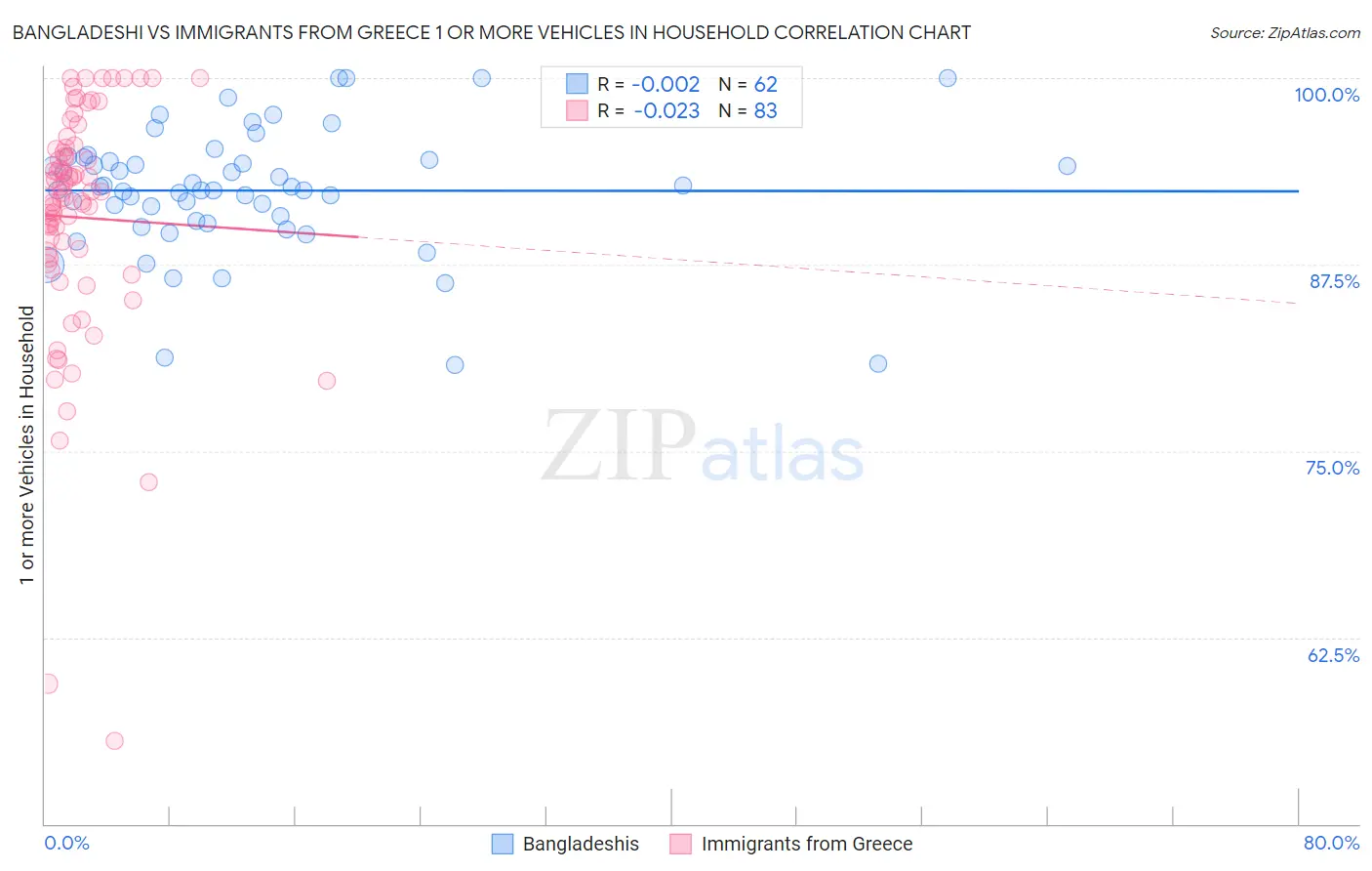 Bangladeshi vs Immigrants from Greece 1 or more Vehicles in Household