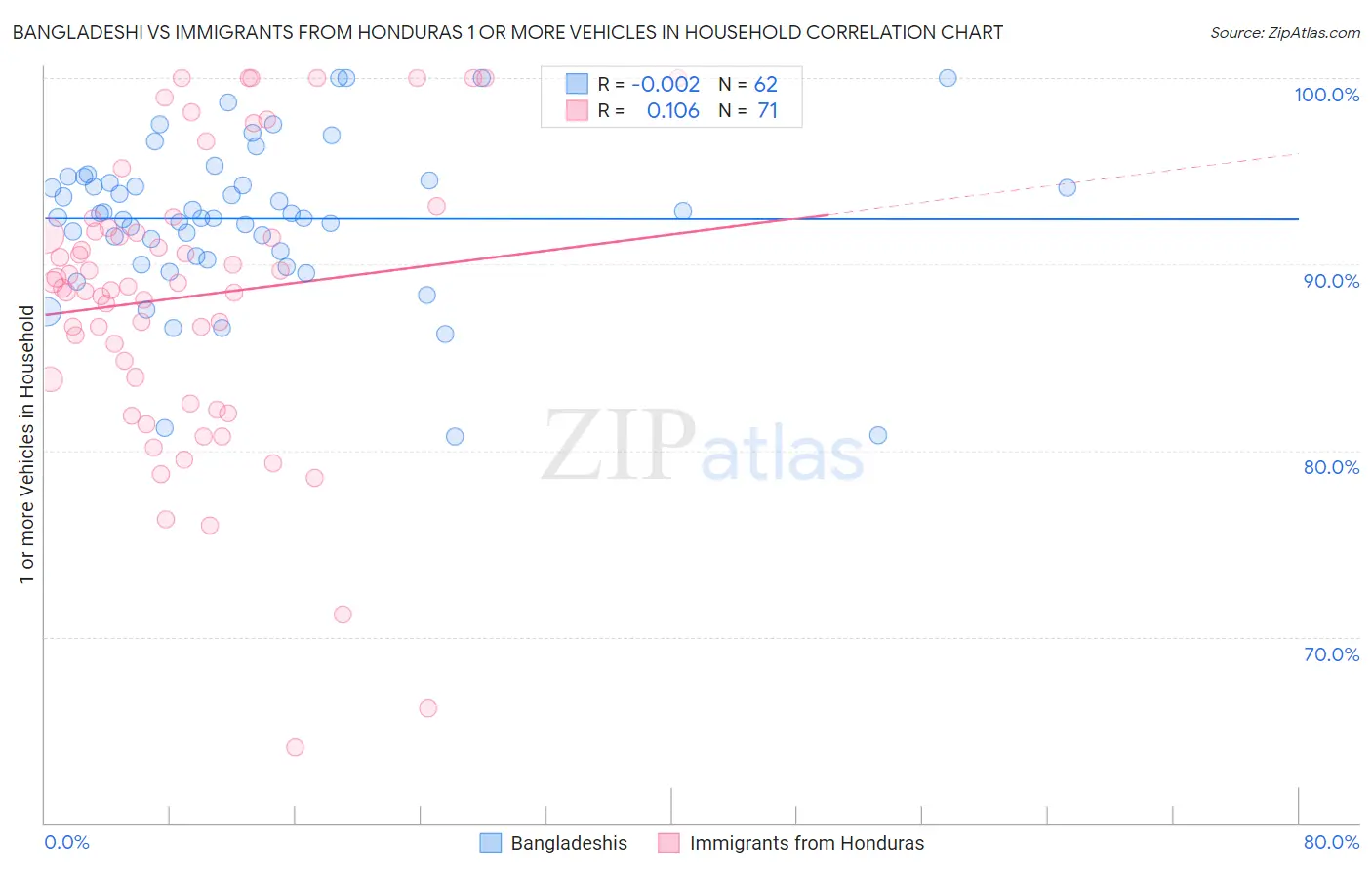 Bangladeshi vs Immigrants from Honduras 1 or more Vehicles in Household