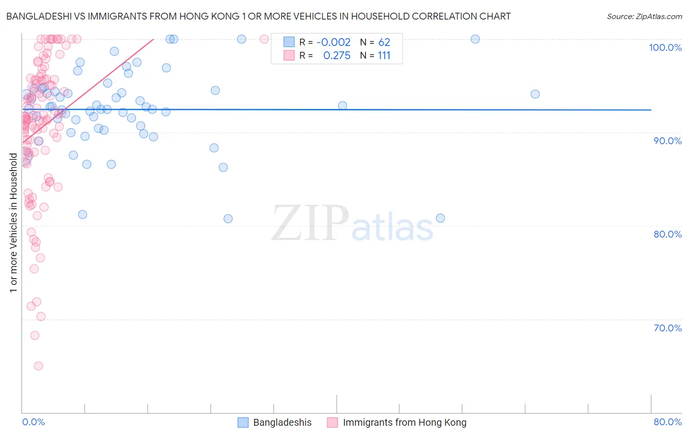 Bangladeshi vs Immigrants from Hong Kong 1 or more Vehicles in Household