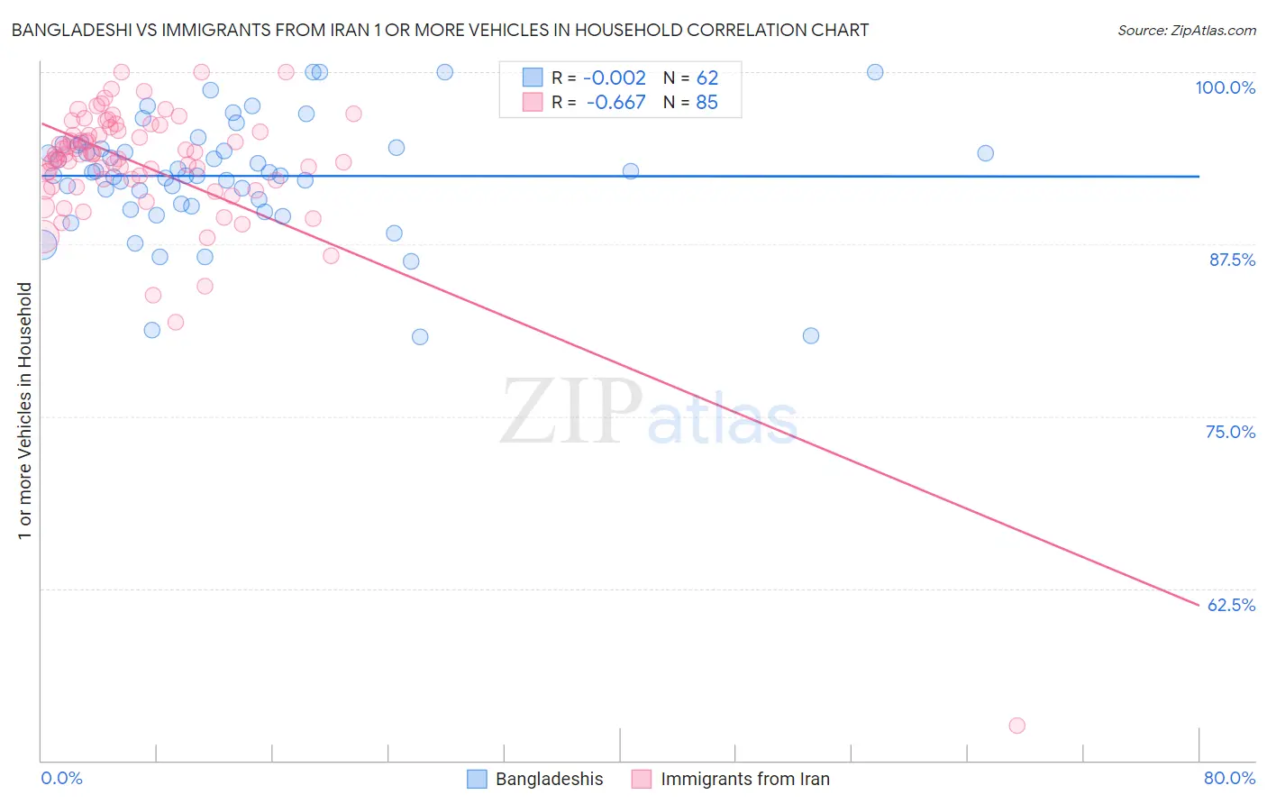 Bangladeshi vs Immigrants from Iran 1 or more Vehicles in Household
