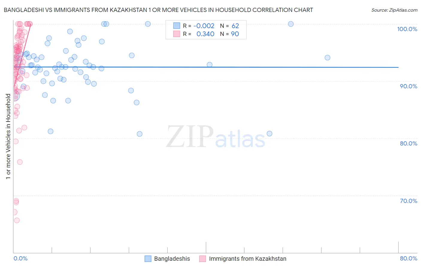 Bangladeshi vs Immigrants from Kazakhstan 1 or more Vehicles in Household