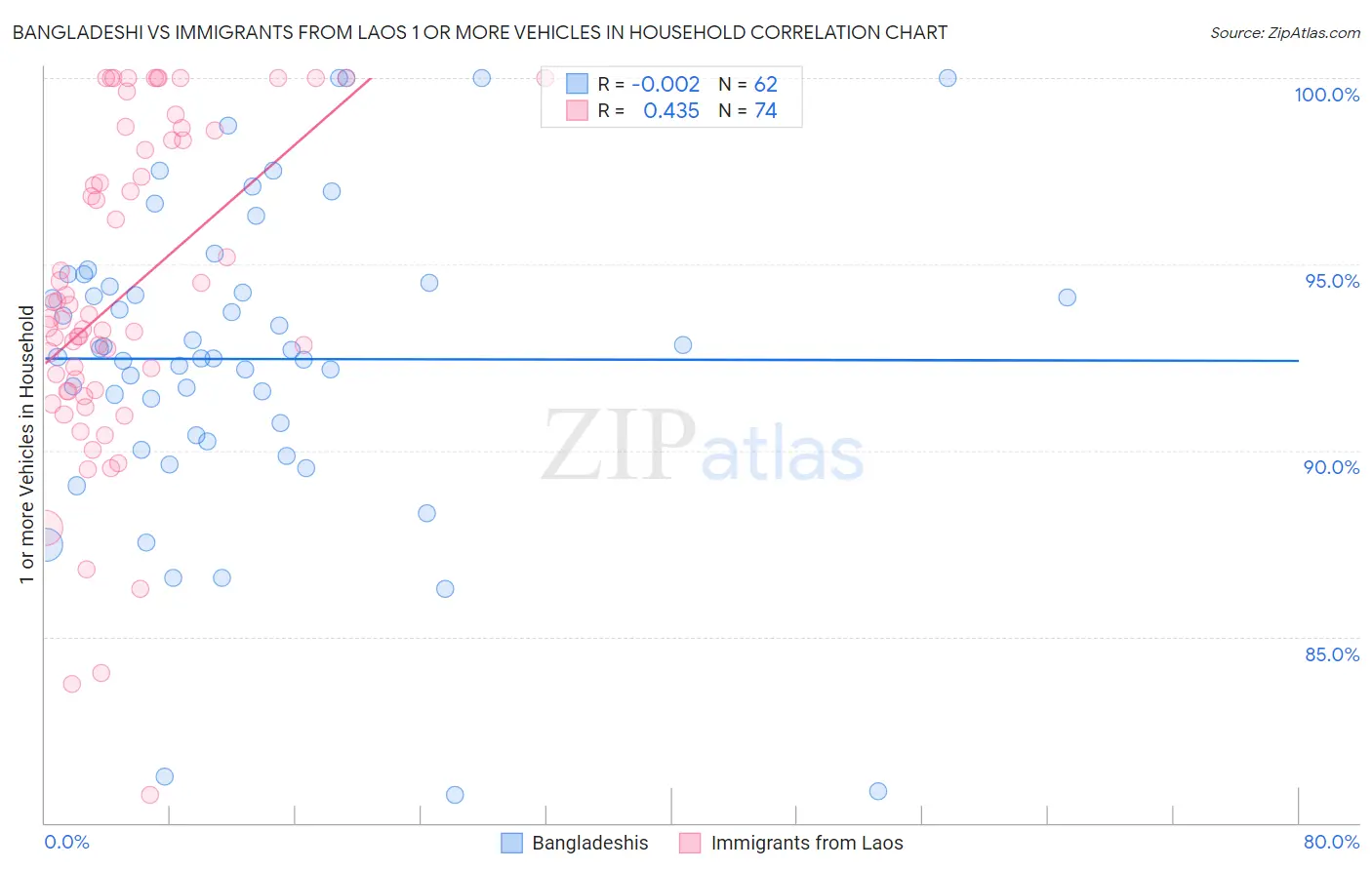 Bangladeshi vs Immigrants from Laos 1 or more Vehicles in Household