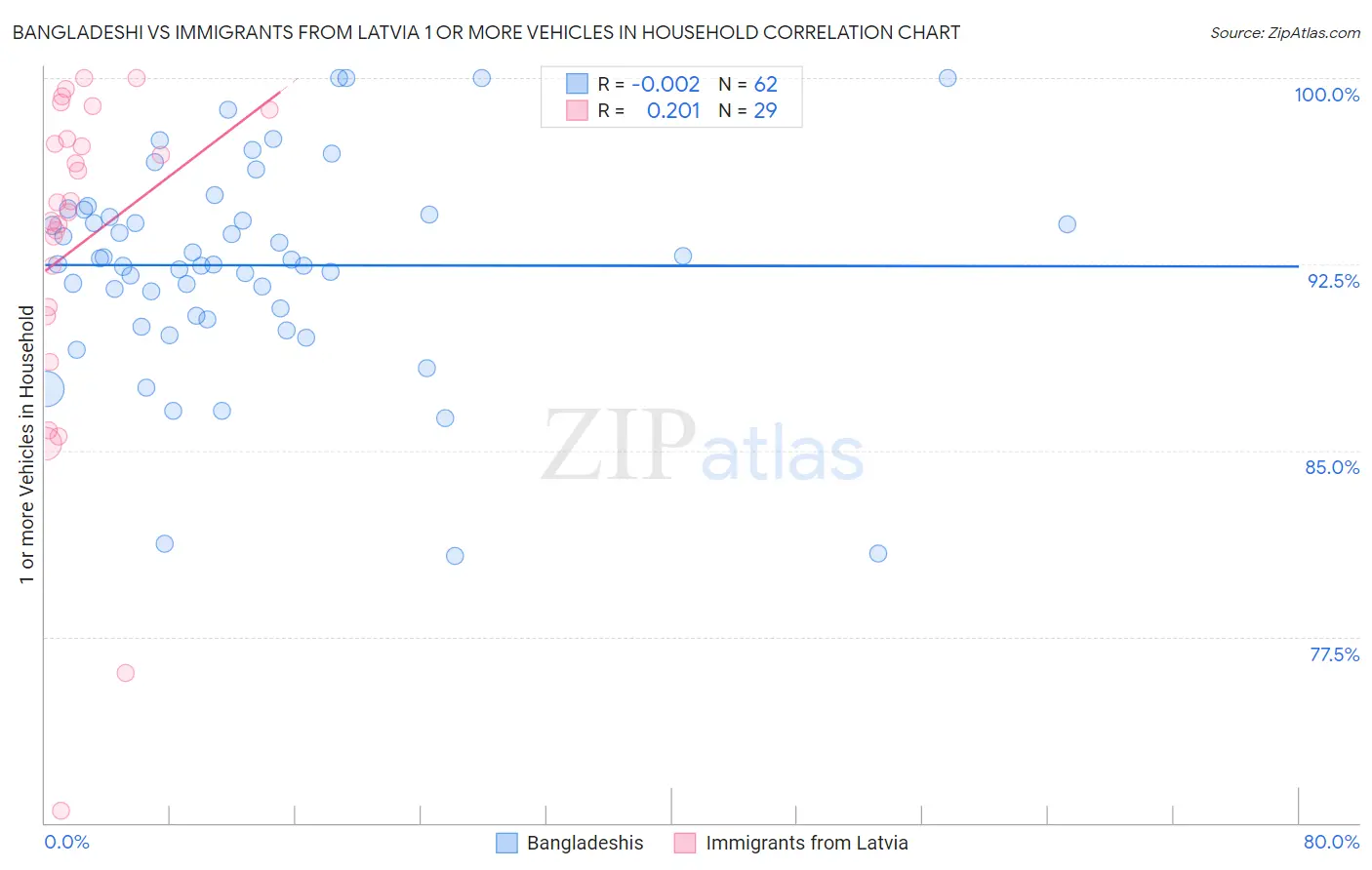 Bangladeshi vs Immigrants from Latvia 1 or more Vehicles in Household