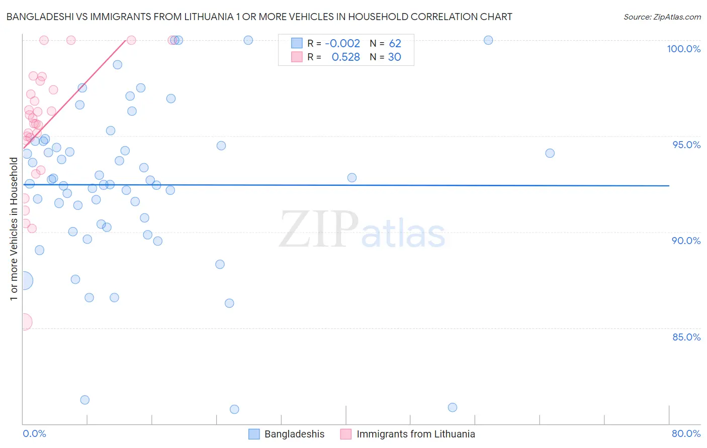 Bangladeshi vs Immigrants from Lithuania 1 or more Vehicles in Household