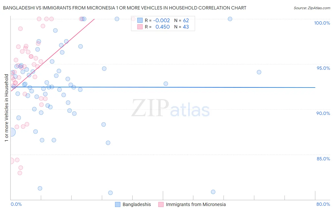 Bangladeshi vs Immigrants from Micronesia 1 or more Vehicles in Household