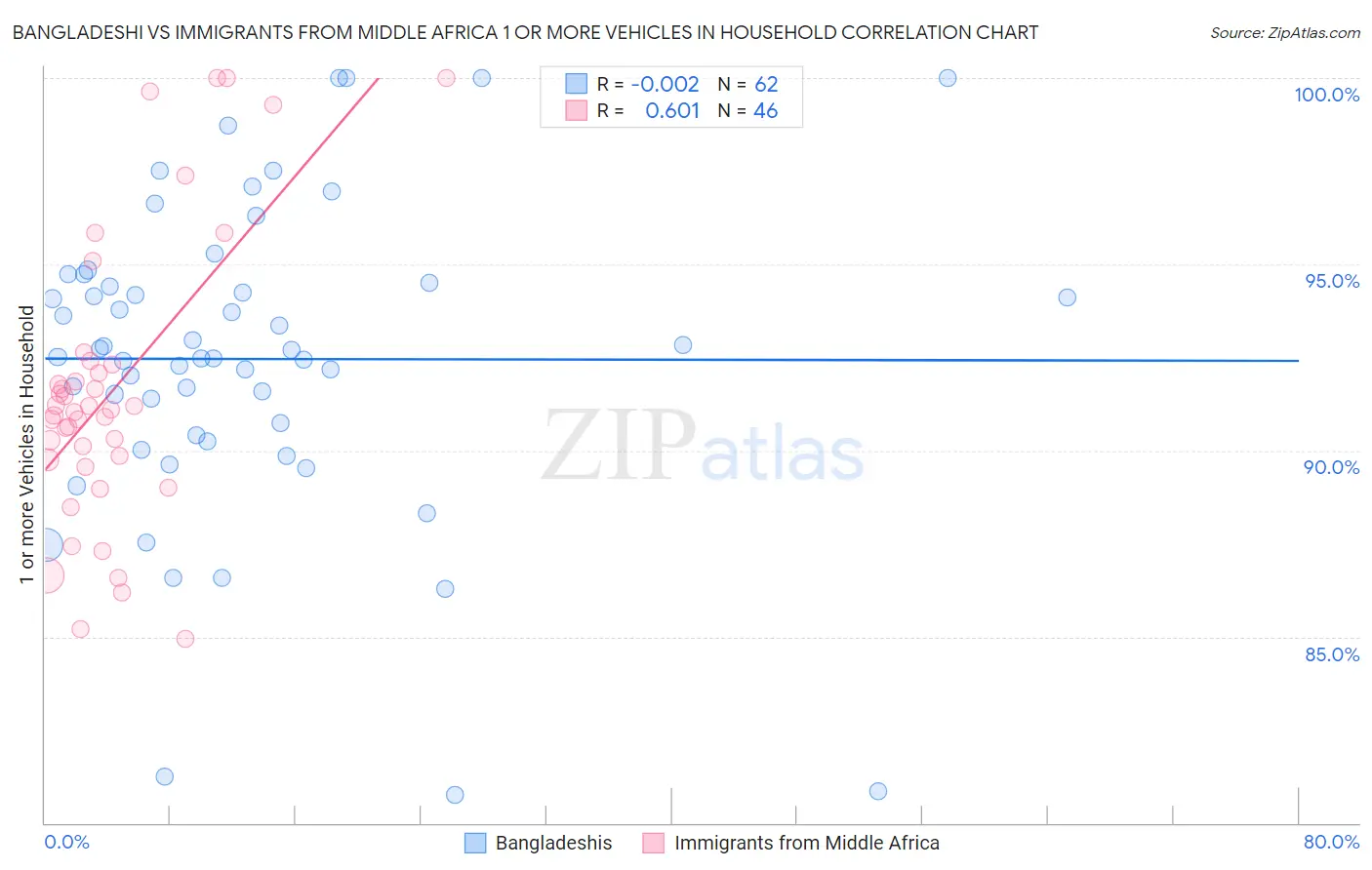 Bangladeshi vs Immigrants from Middle Africa 1 or more Vehicles in Household