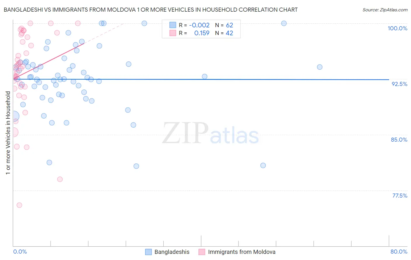 Bangladeshi vs Immigrants from Moldova 1 or more Vehicles in Household