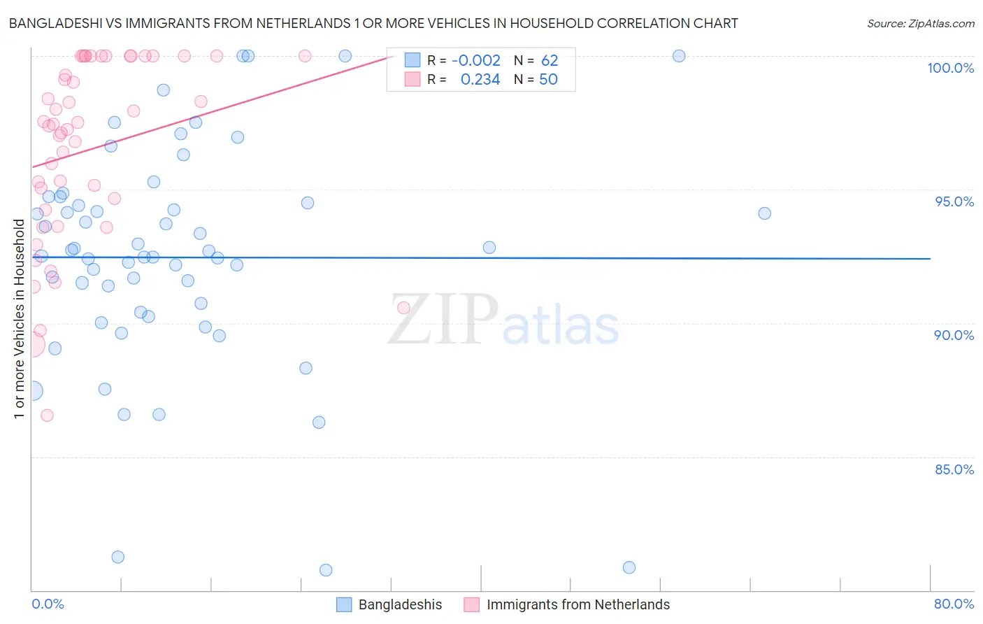 Bangladeshi vs Immigrants from Netherlands 1 or more Vehicles in Household