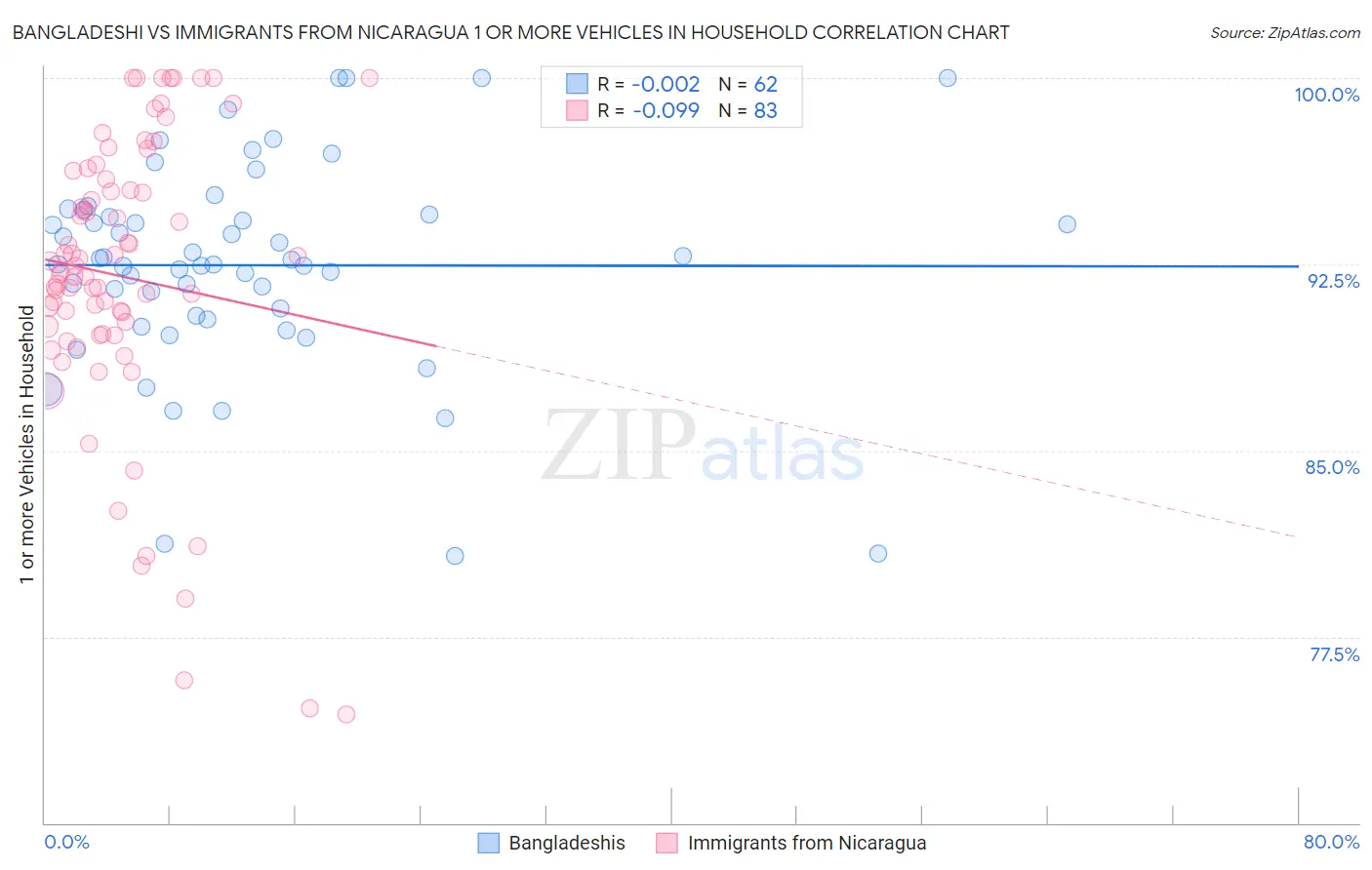 Bangladeshi vs Immigrants from Nicaragua 1 or more Vehicles in Household