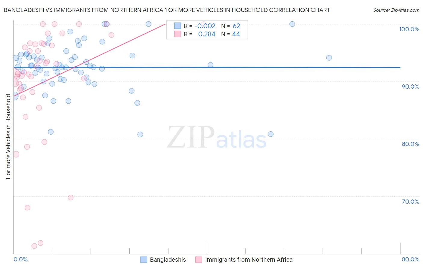 Bangladeshi vs Immigrants from Northern Africa 1 or more Vehicles in Household