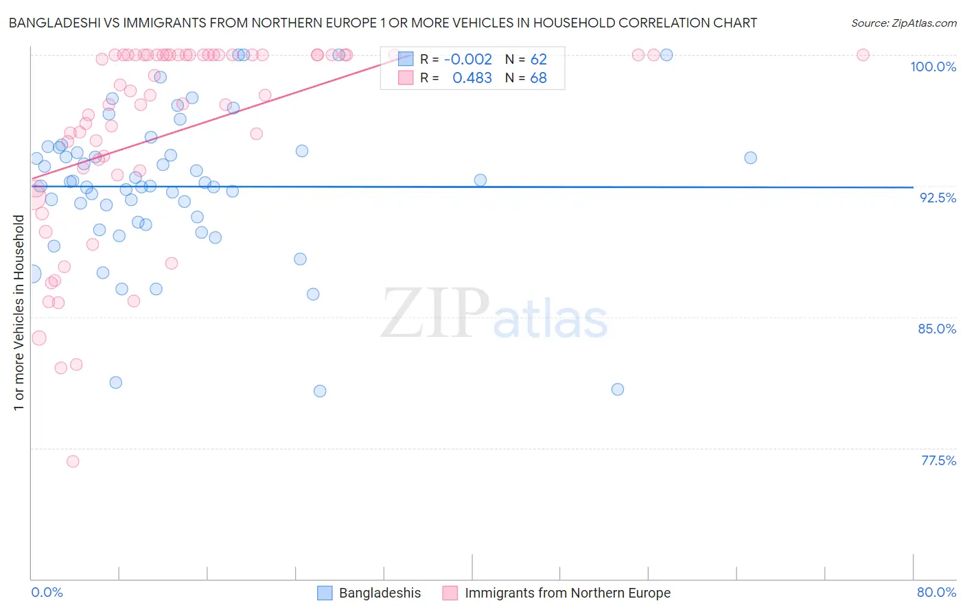 Bangladeshi vs Immigrants from Northern Europe 1 or more Vehicles in Household