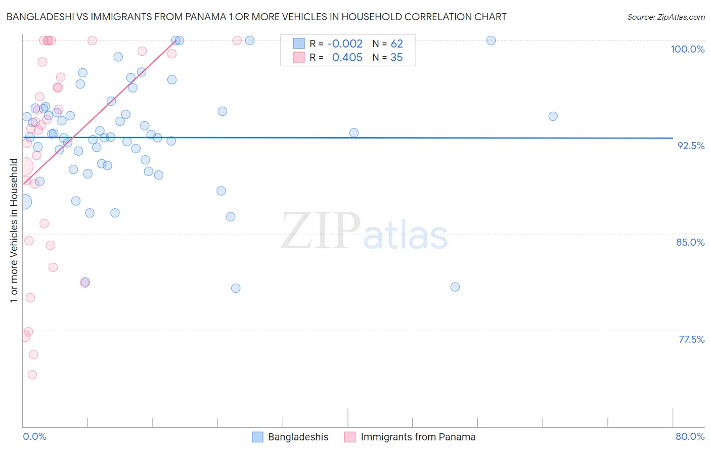 Bangladeshi vs Immigrants from Panama 1 or more Vehicles in Household