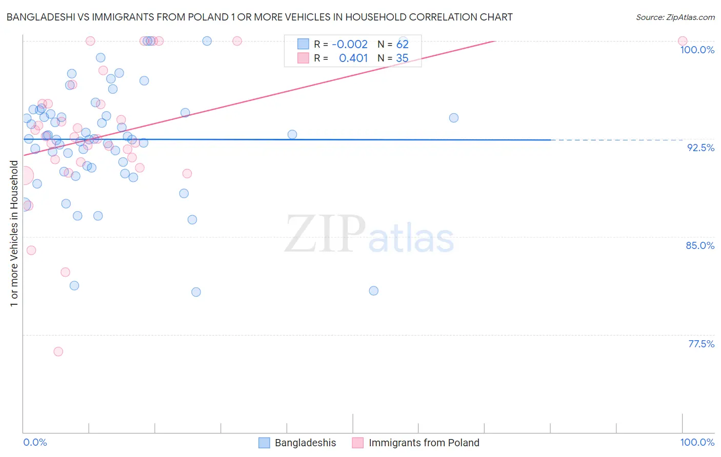 Bangladeshi vs Immigrants from Poland 1 or more Vehicles in Household