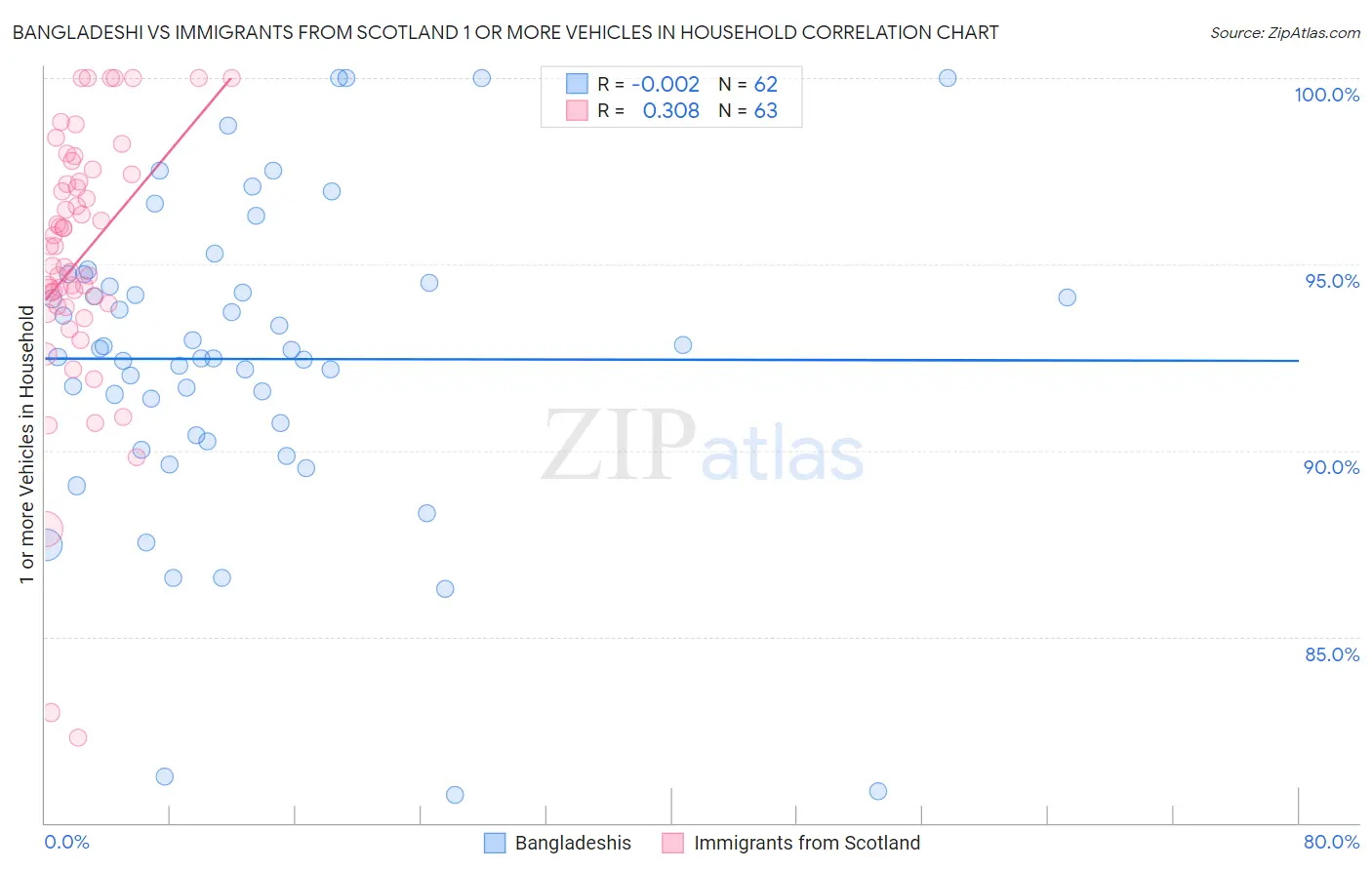 Bangladeshi vs Immigrants from Scotland 1 or more Vehicles in Household