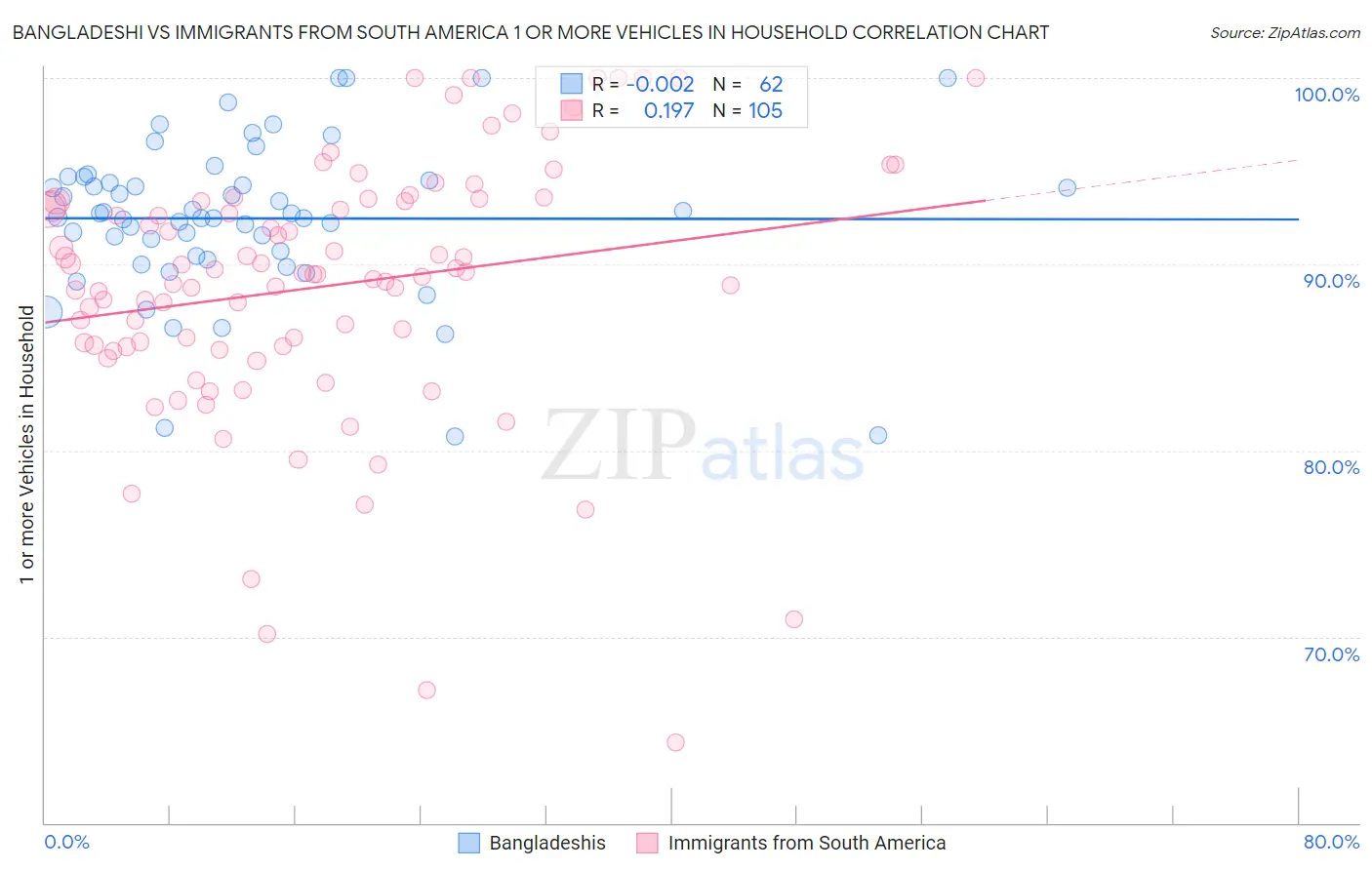 Bangladeshi vs Immigrants from South America 1 or more Vehicles in Household