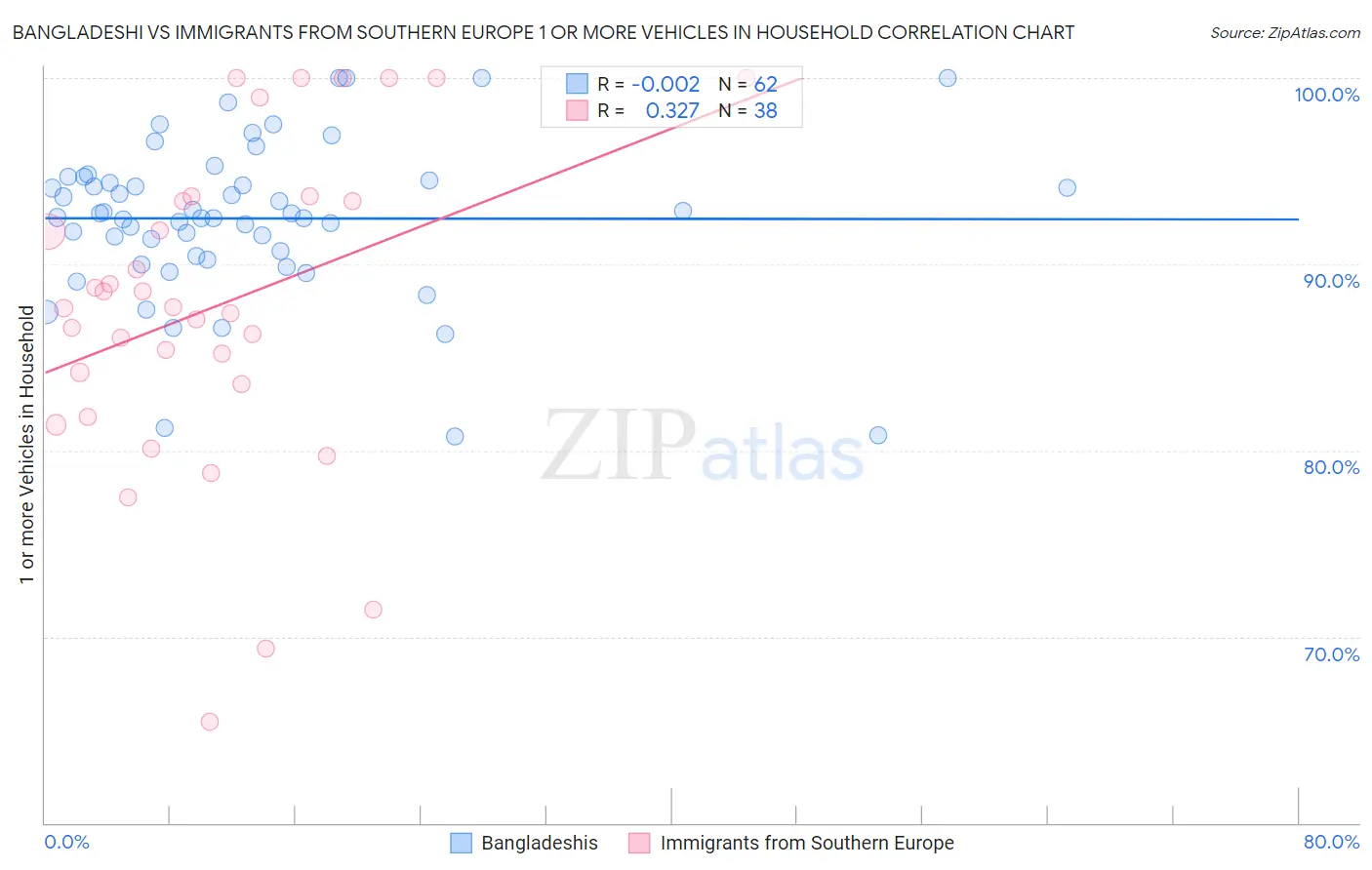 Bangladeshi vs Immigrants from Southern Europe 1 or more Vehicles in Household