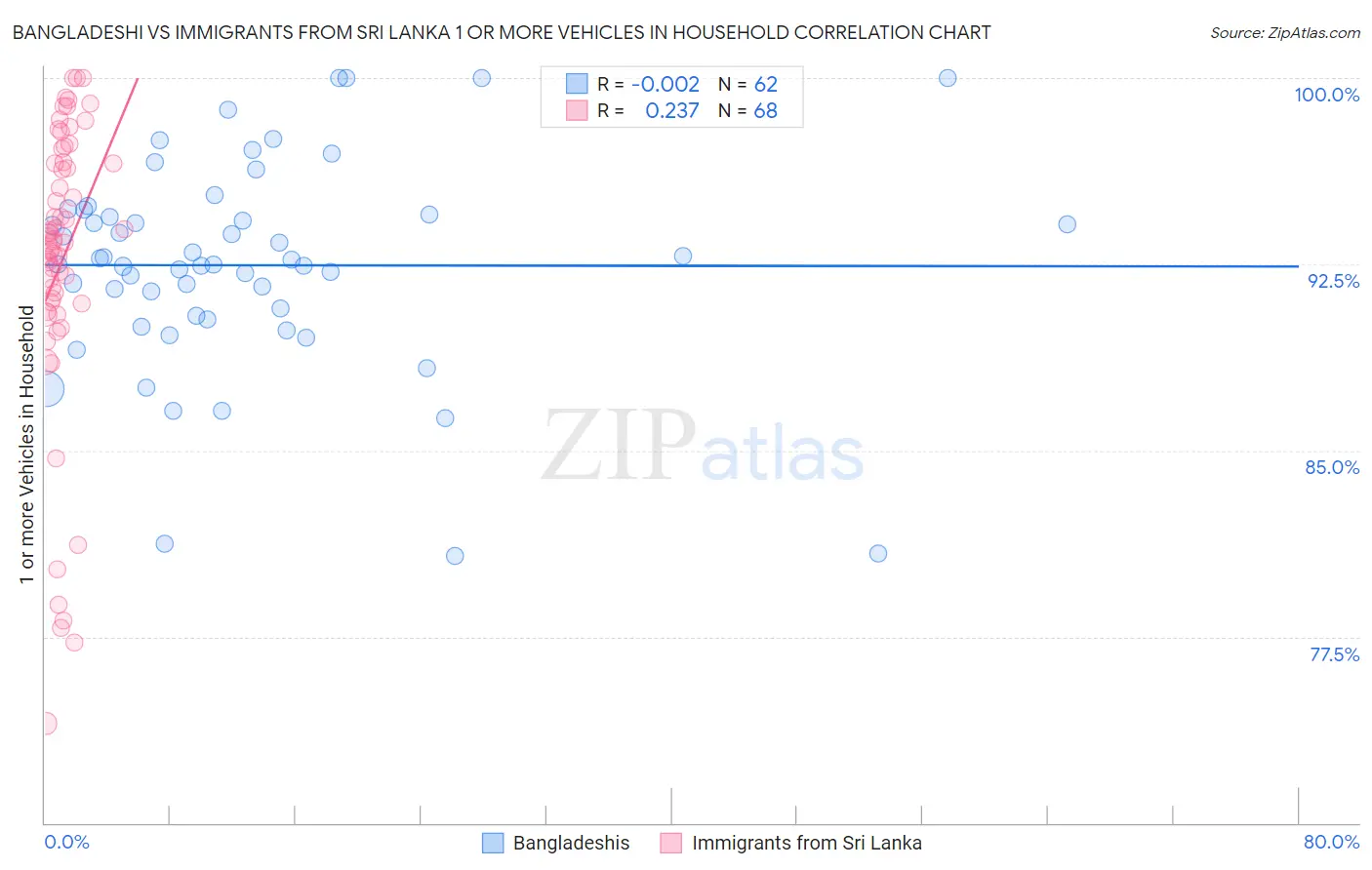 Bangladeshi vs Immigrants from Sri Lanka 1 or more Vehicles in Household