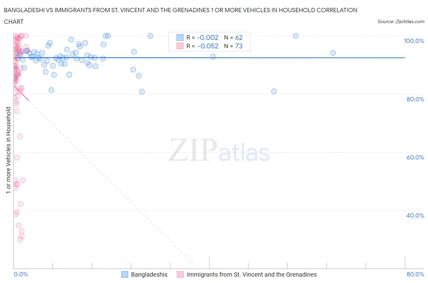 Bangladeshi vs Immigrants from St. Vincent and the Grenadines 1 or more Vehicles in Household