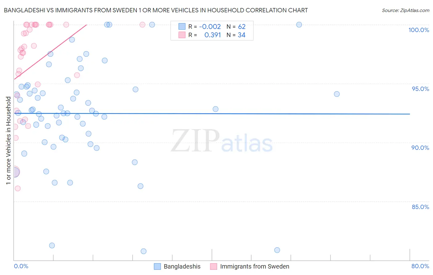 Bangladeshi vs Immigrants from Sweden 1 or more Vehicles in Household