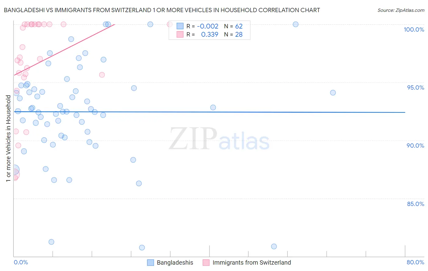 Bangladeshi vs Immigrants from Switzerland 1 or more Vehicles in Household