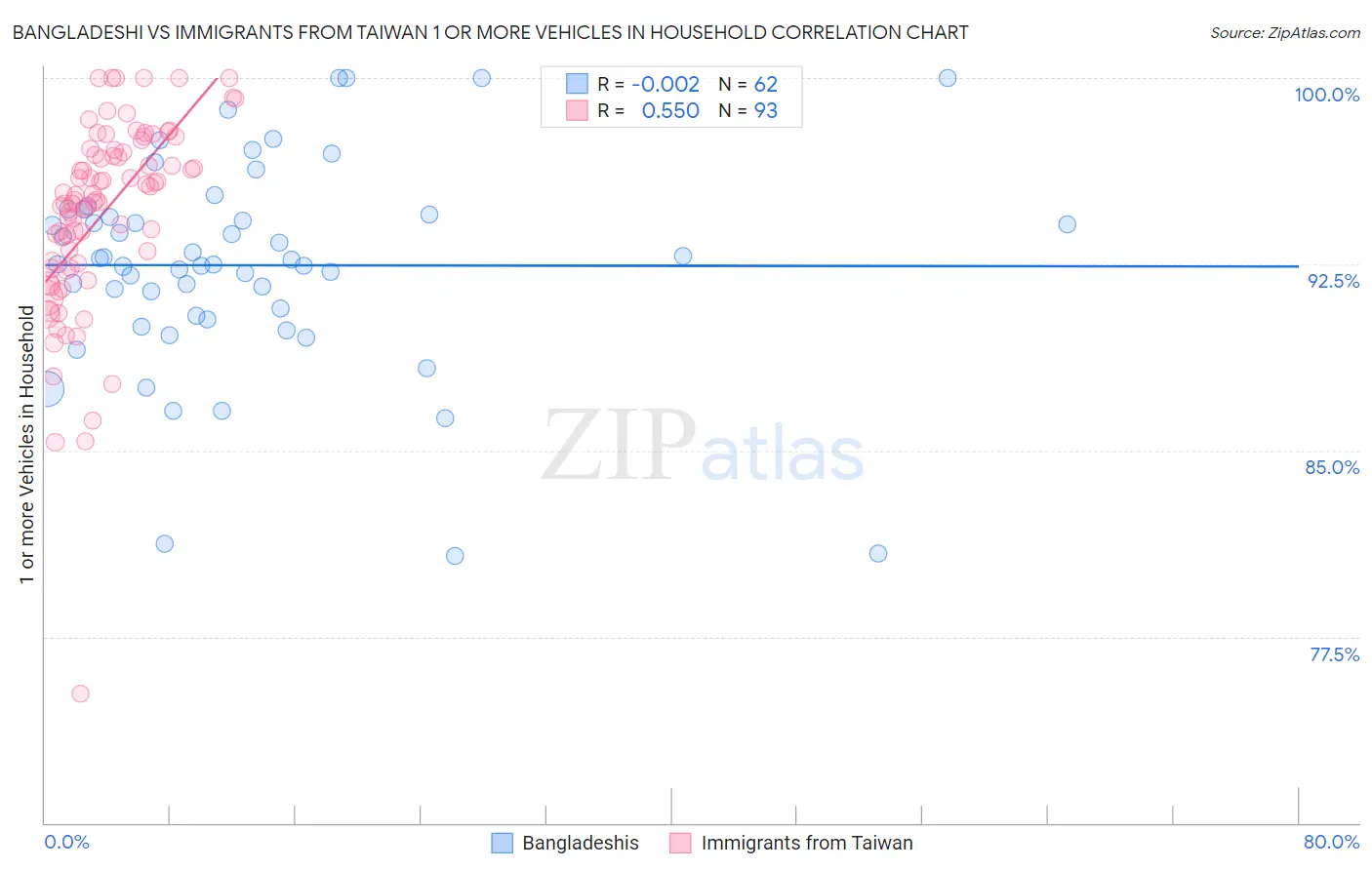 Bangladeshi vs Immigrants from Taiwan 1 or more Vehicles in Household