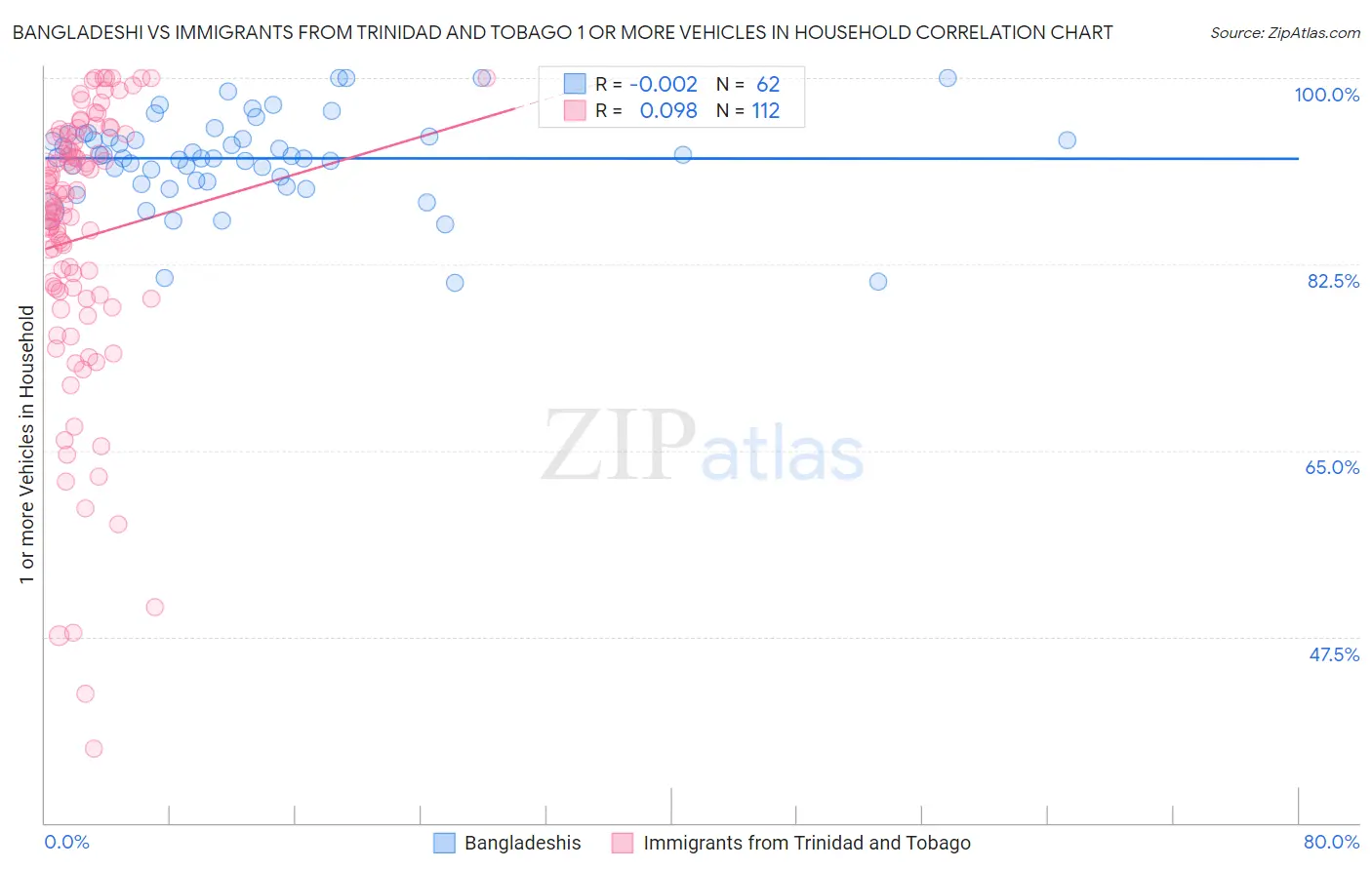 Bangladeshi vs Immigrants from Trinidad and Tobago 1 or more Vehicles in Household
