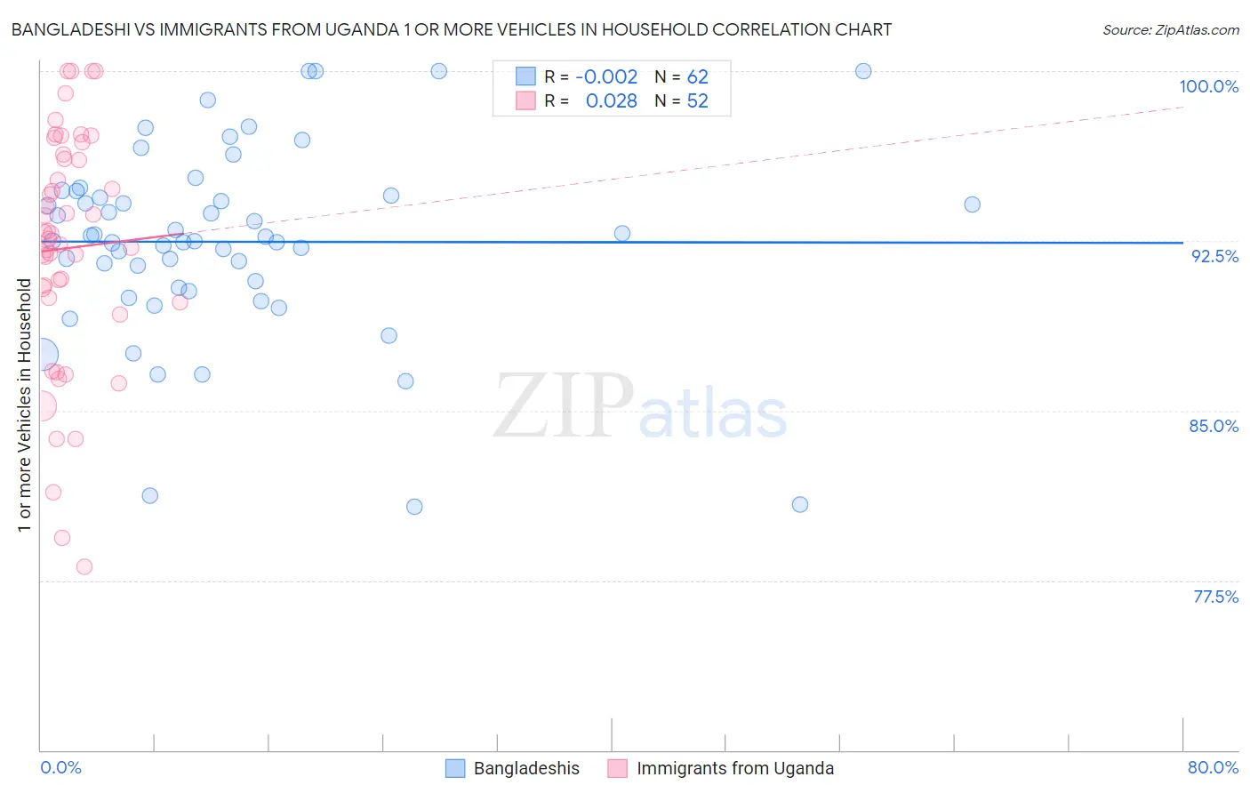 Bangladeshi vs Immigrants from Uganda 1 or more Vehicles in Household