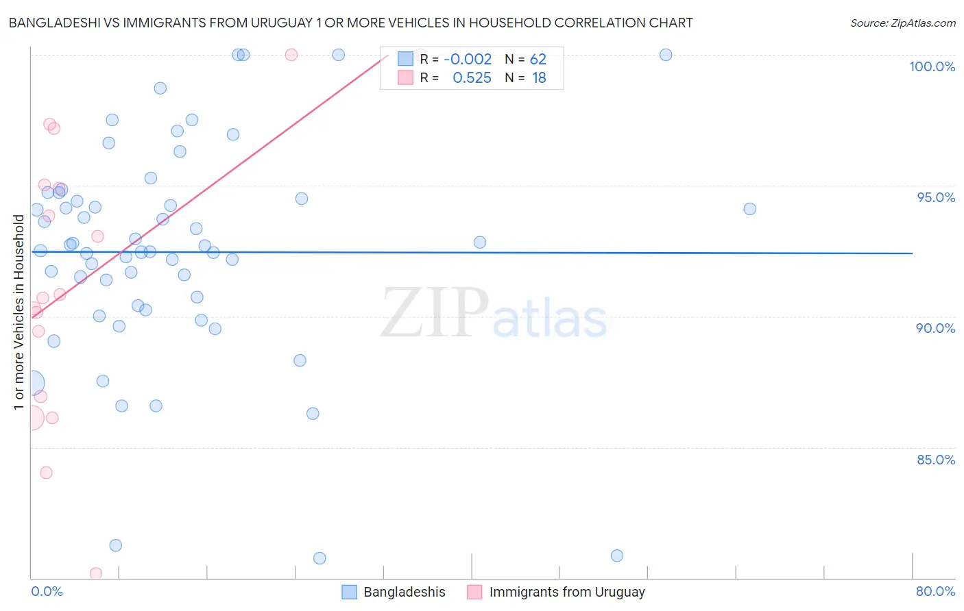 Bangladeshi vs Immigrants from Uruguay 1 or more Vehicles in Household