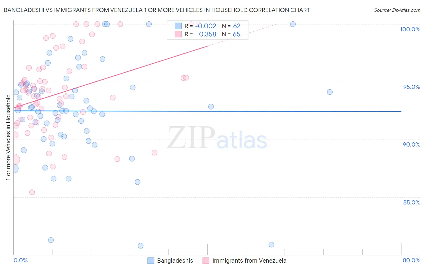 Bangladeshi vs Immigrants from Venezuela 1 or more Vehicles in Household