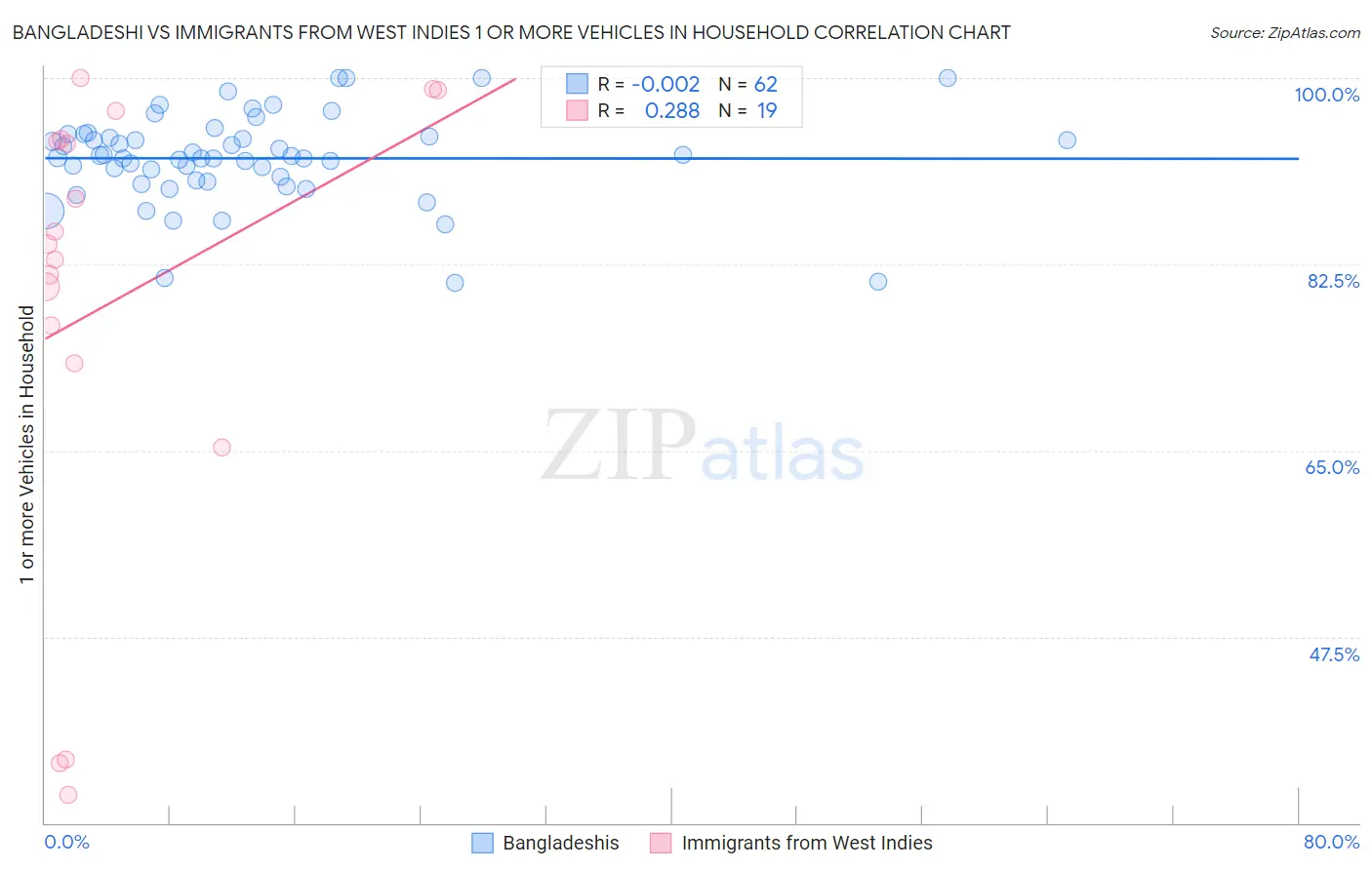 Bangladeshi vs Immigrants from West Indies 1 or more Vehicles in Household