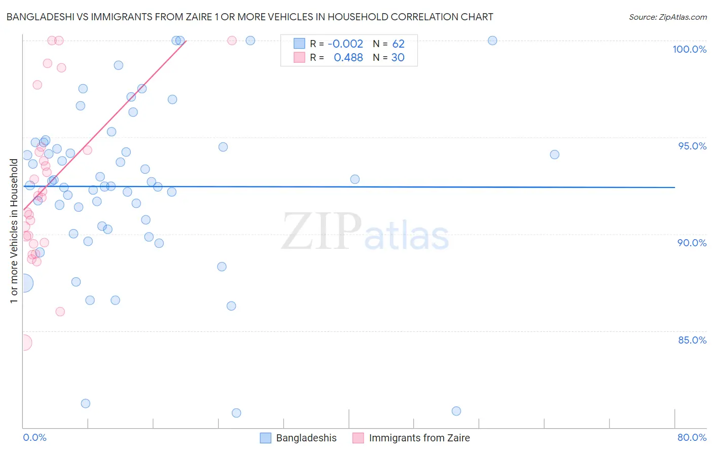 Bangladeshi vs Immigrants from Zaire 1 or more Vehicles in Household