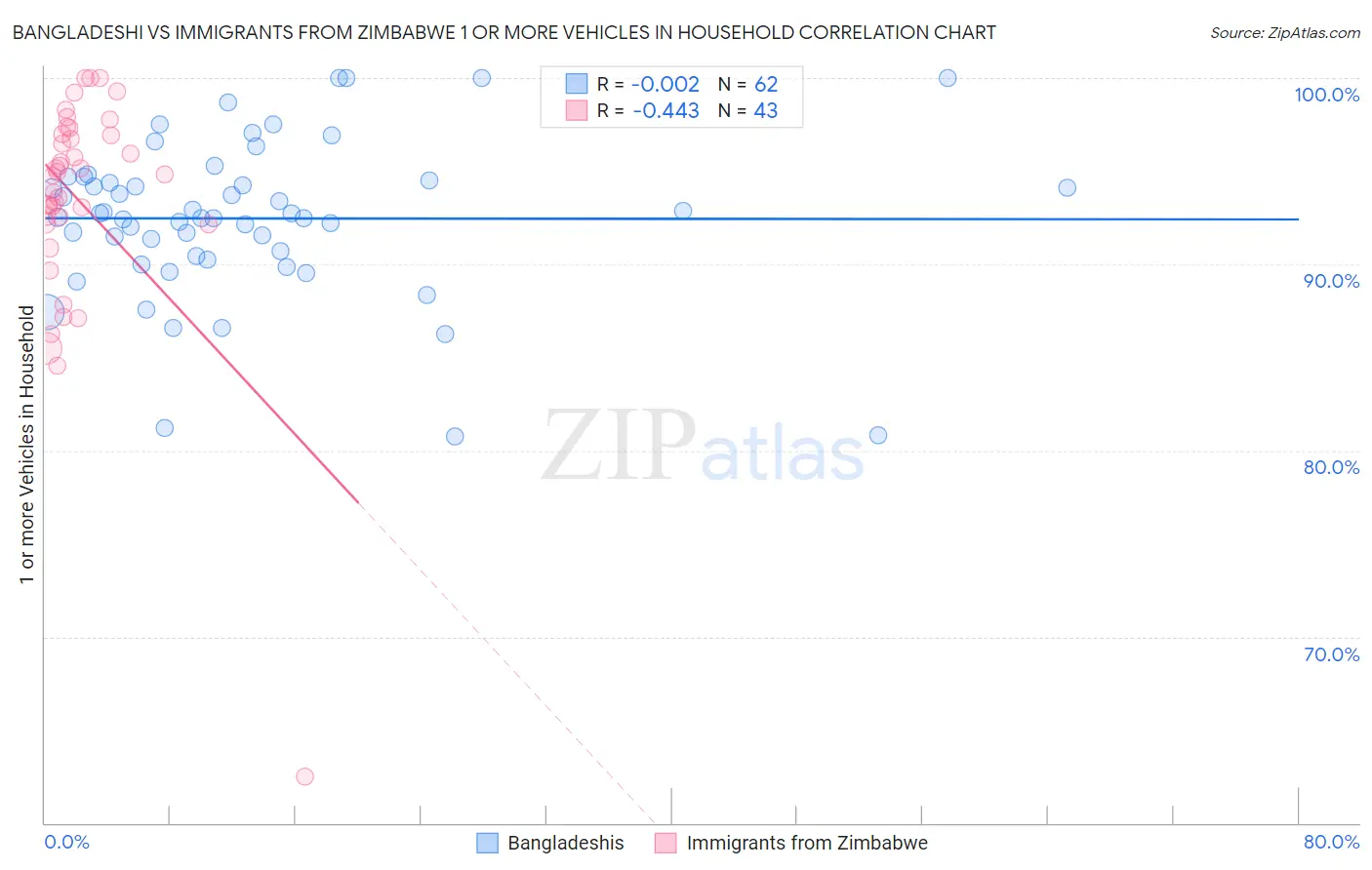 Bangladeshi vs Immigrants from Zimbabwe 1 or more Vehicles in Household