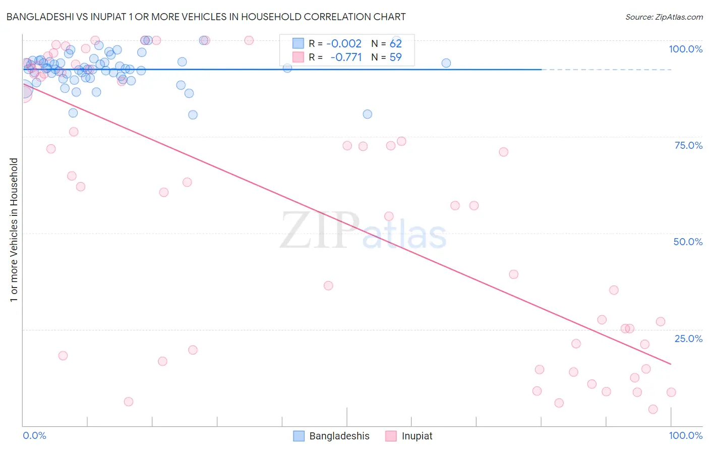 Bangladeshi vs Inupiat 1 or more Vehicles in Household