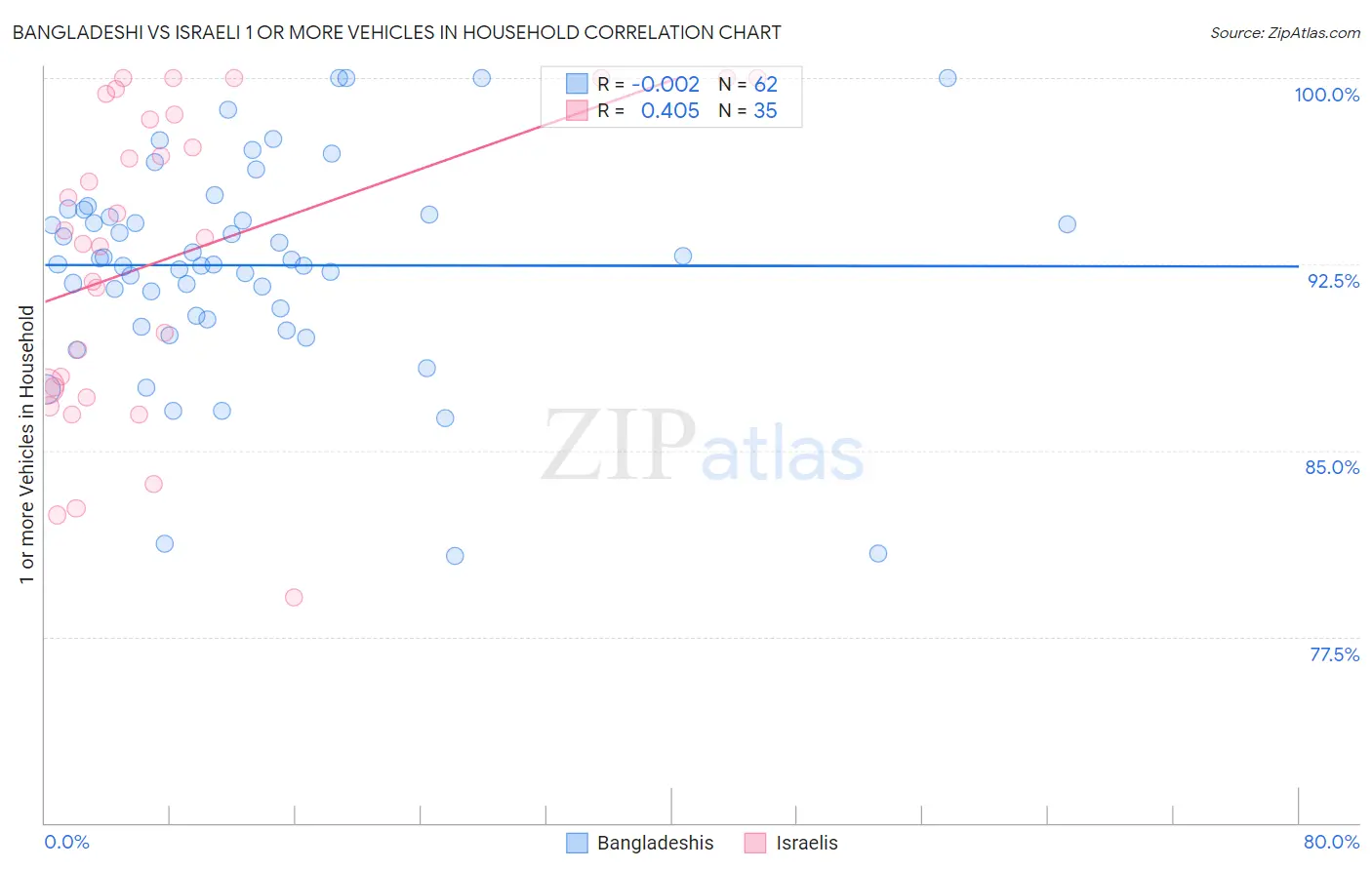 Bangladeshi vs Israeli 1 or more Vehicles in Household