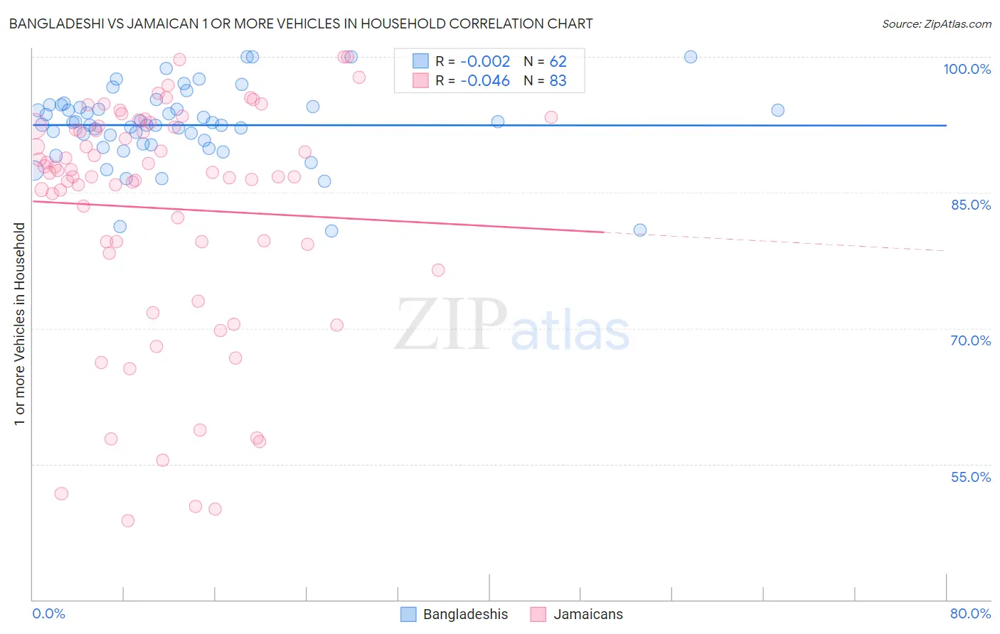 Bangladeshi vs Jamaican 1 or more Vehicles in Household