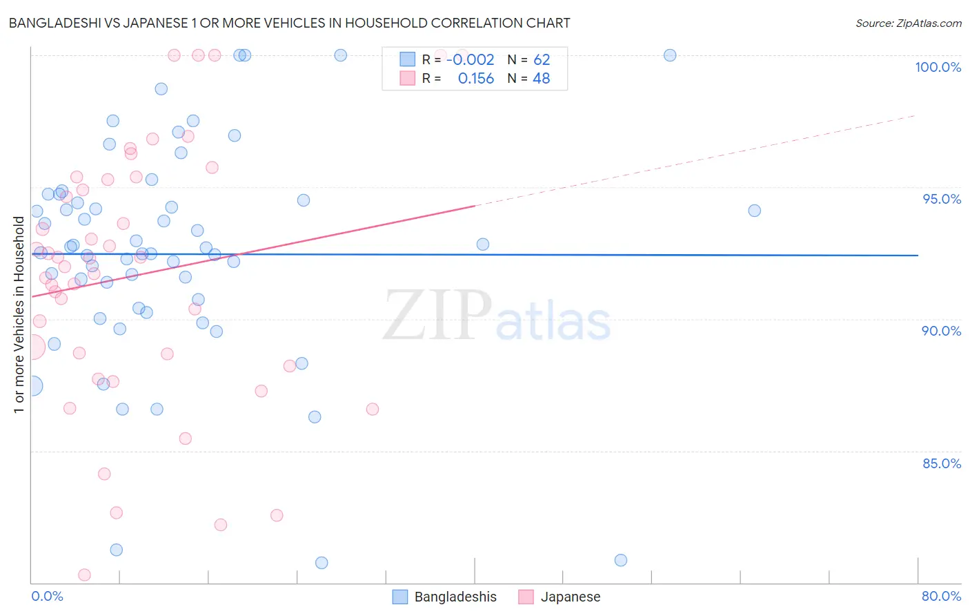 Bangladeshi vs Japanese 1 or more Vehicles in Household