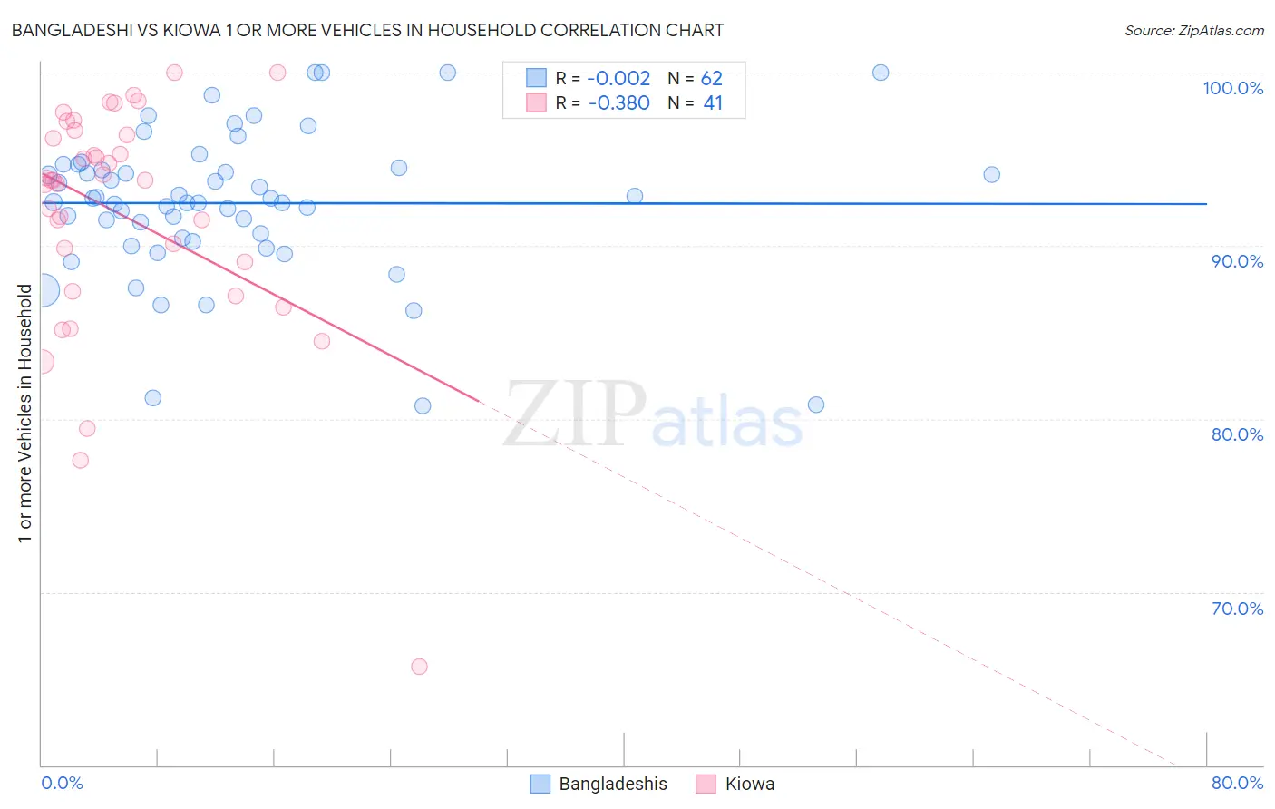 Bangladeshi vs Kiowa 1 or more Vehicles in Household